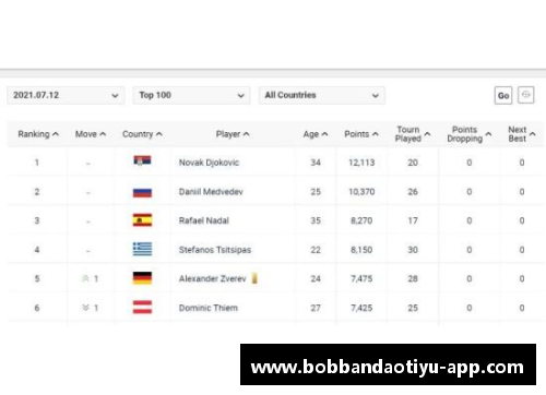 bob半岛体育官方网站ATP最新世界排名出炉_德约跌出世界前3,商竣程创生涯新高 - 副本 (2)